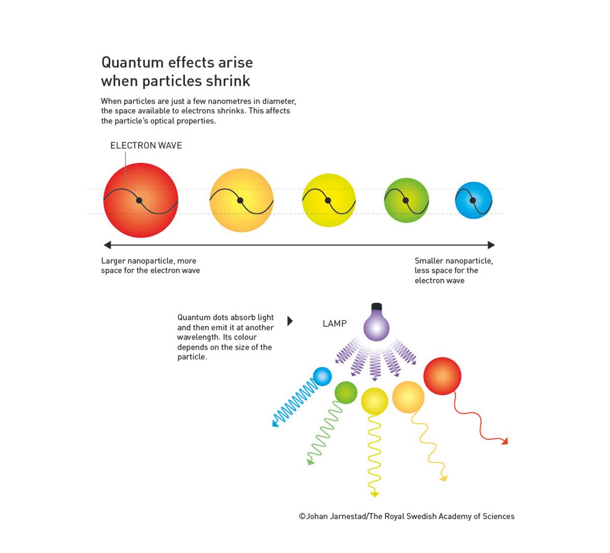 Circles of varying sizes and colors demonstrate how quantum dots change from red when they are large to blue when they are small.