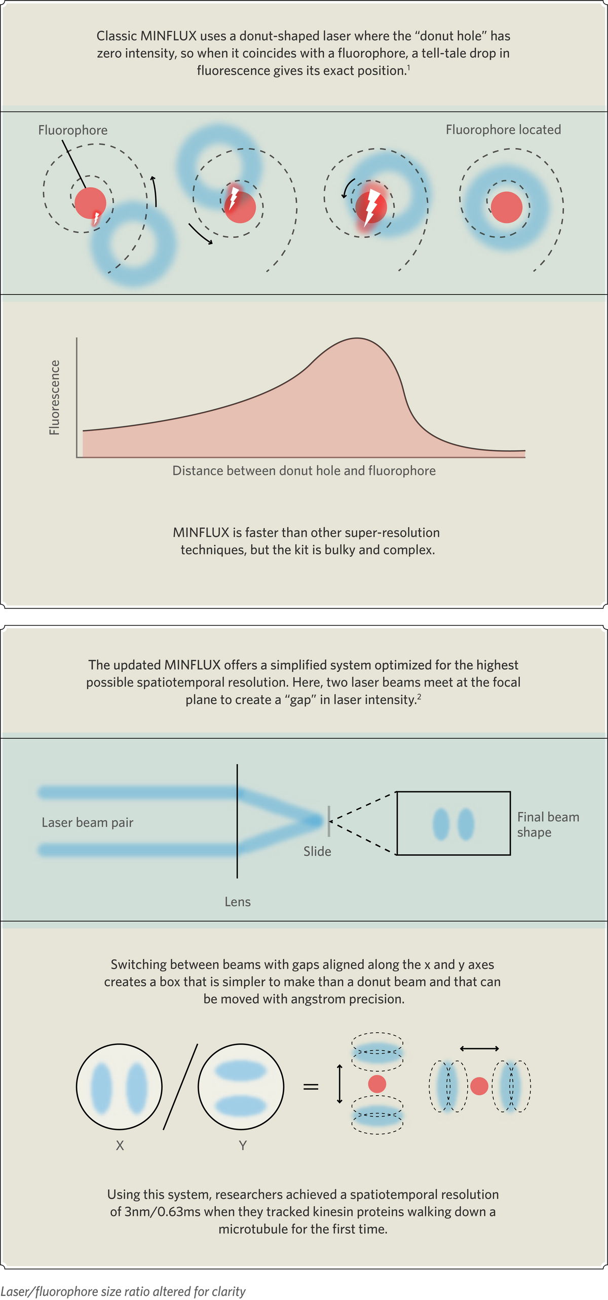 Infographic showing the difference between the classic MINFLUX and the updated MINFLUX